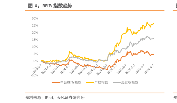 怎样理解REITs 指数趋势