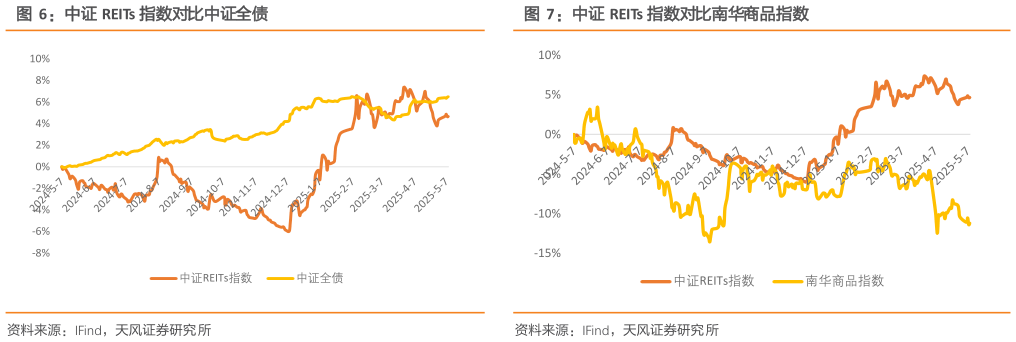咨询下各位中证 REITs 指数对比中证全债中证 REITs 指数对比南华商品指数