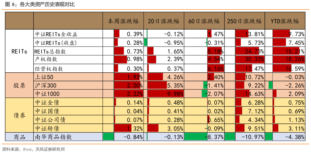 想关注一下各大类资产历史表现对比