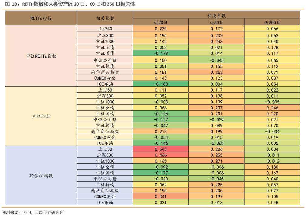 如何才能REITs 指数和大类资产近 20 日、60 日和 250 日相关性