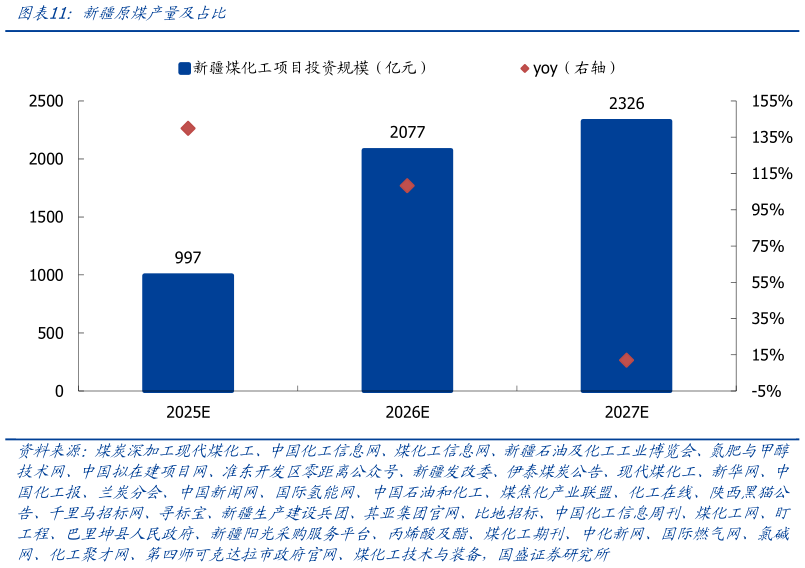 各位网友请教一下新疆原煤产量及占比