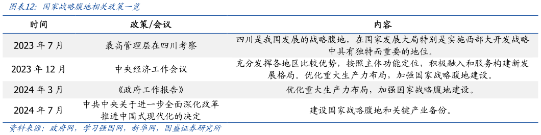如何才能国家战略腹地相关政策一览