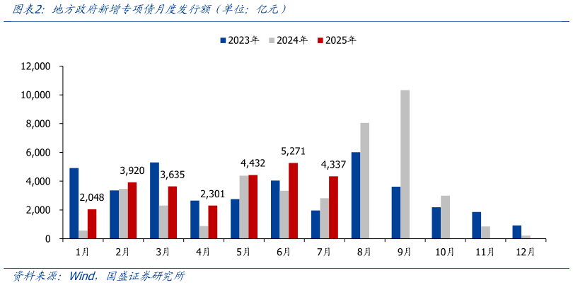 怎样理解地方政府新增专项债月度发行额（单位：亿元）