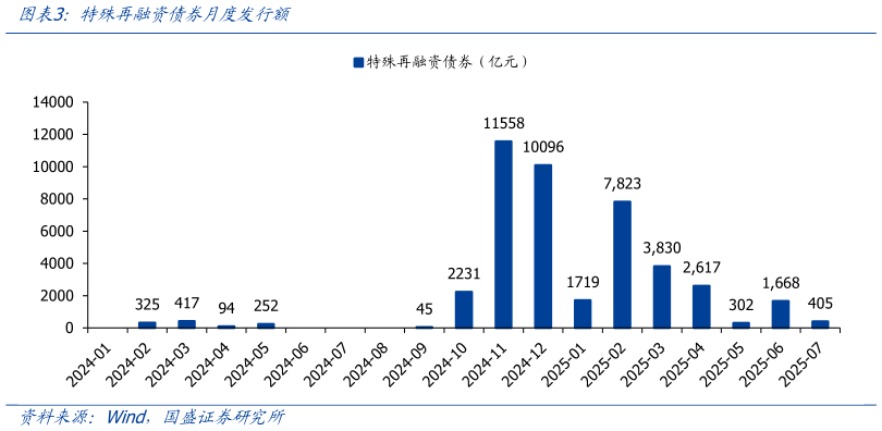 如何看待特殊再融资债券月度发行额