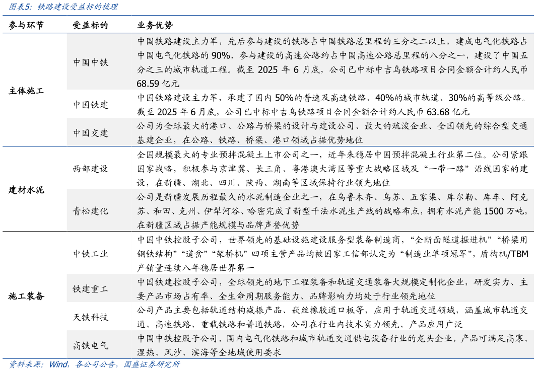 想关注一下铁路建设受益标的梳理
