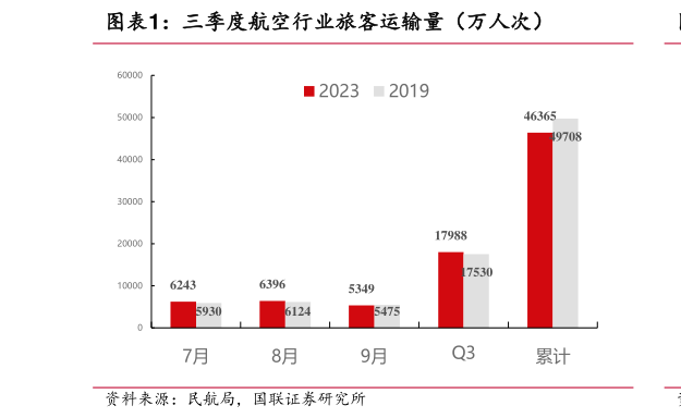 你知道三季度航空行业旅客运输量(万人次)?