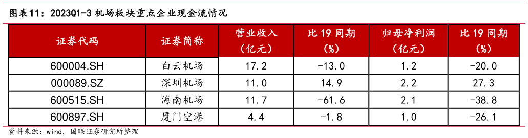 怎样理解2023Q1-3 机场板块重点企业现金流情况?