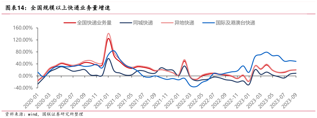 各位网友请教一下全国规模以上快递业务量增速?