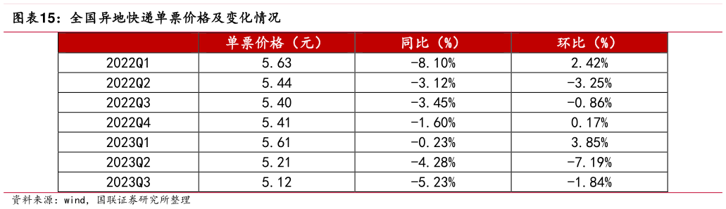一起讨论下全国异地快递单票价格及变化情况?