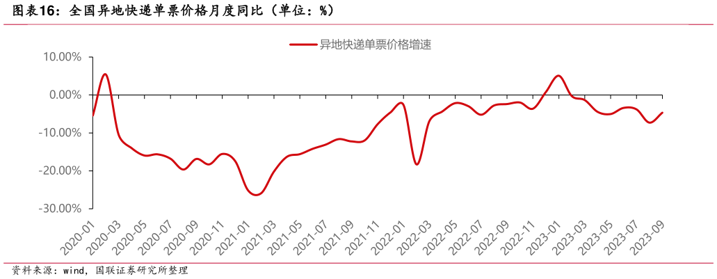 咨询大家全国异地快递单票价格月度同比(单位:%)?