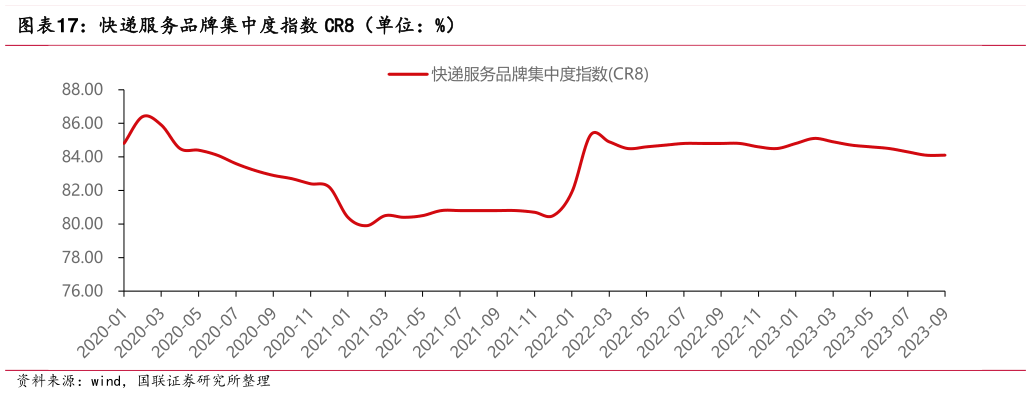 谁知道快递服务品牌集中度指数 CR8(单位:%)?