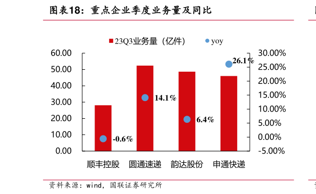 咨询下各位重点企业季度业务量及同比?