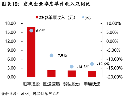 请问一下重点企业季度单件收入及同比?