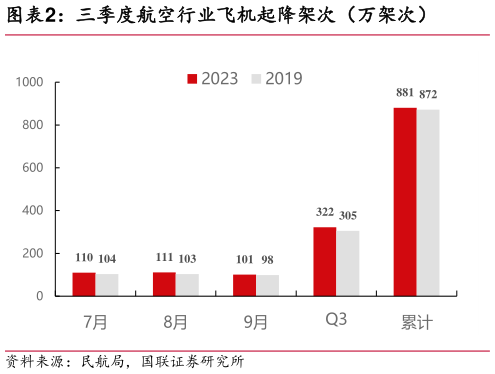 咨询下各位三季度航空行业飞机起降架次(万架次)?