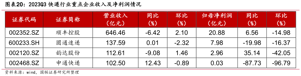 你知道2023Q3 快递行业重点企业收入及净利润情况?