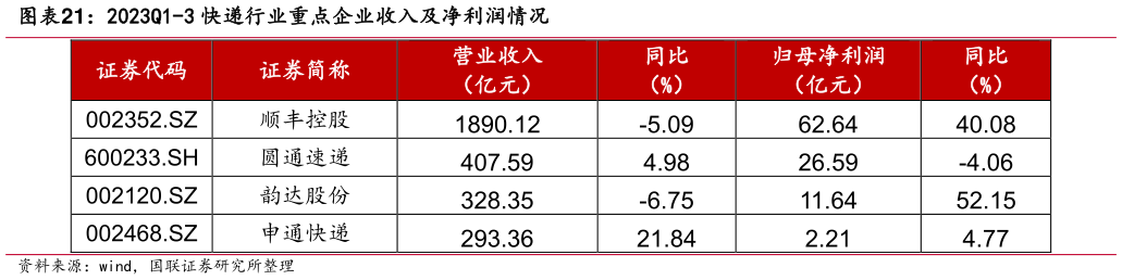 想问下各位网友2023Q1-3 快递行业重点企业收入及净利润情况?