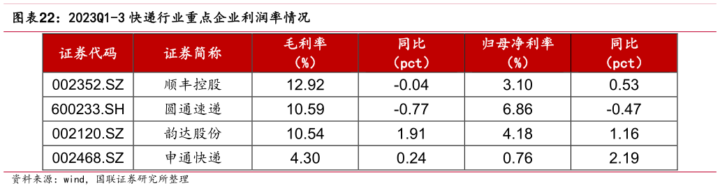 请问一下2023Q1-3 快递行业重点企业利润率情况?