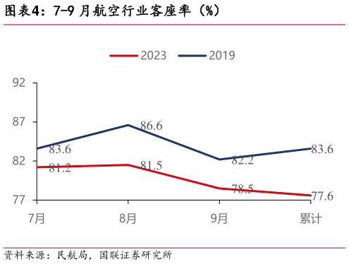 请问一下7-9 月航空行业客座率(%)?