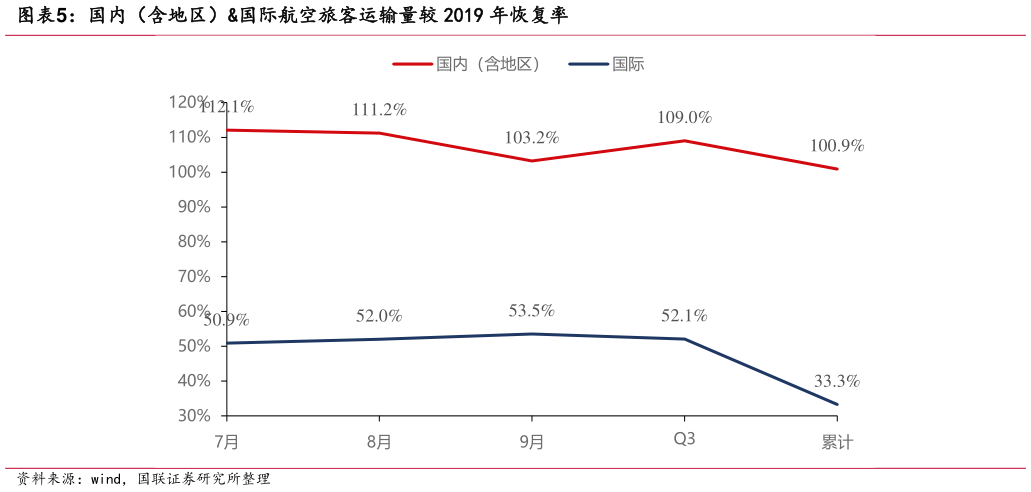 怎样理解国内(含地区)国际航空旅客运输量较 2019 年恢复率?