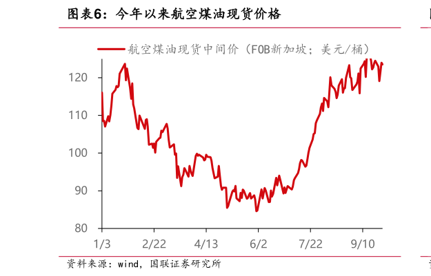 如何看待今年以来航空煤油现货价格?