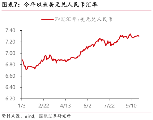 想关注一下今年以来美元兑人民币汇率?