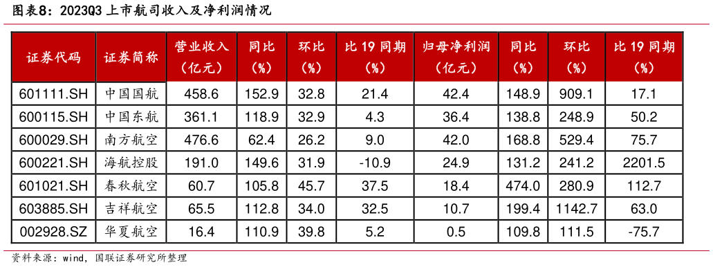 如何解释2023Q3 上市航司收入及净利润情况?