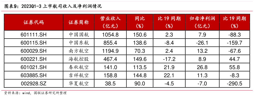 我想了解一下2023Q1-3 上市航司收入及净利润情况?