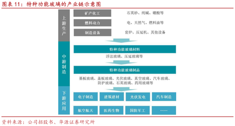 我想了解一下特种功能玻璃的产业链示意图