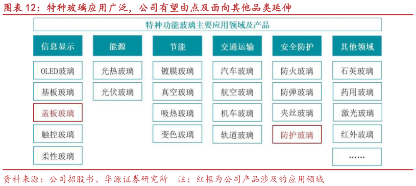 如何才能特种玻璃应用广泛，公司有望由点及面向其他品类延伸