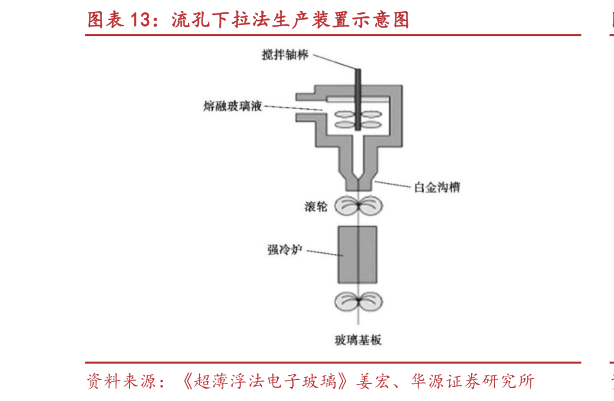 如何看待流孔下拉法生产装置示意图