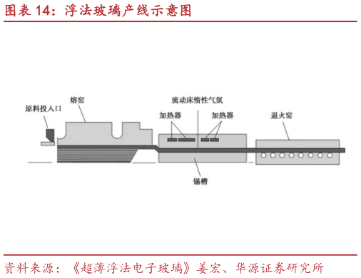 谁能回答浮法玻璃产线示意图