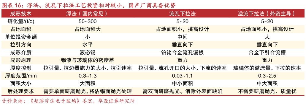 如何看待浮法、流孔下拉法工艺投资相对较小，国产厂商具备优势