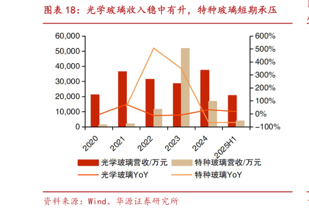 如何解释光学玻璃收入稳中有升，特种玻璃短期承压