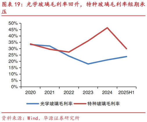 我想了解一下光学玻璃毛利率回升，特种玻璃毛利率短期承
