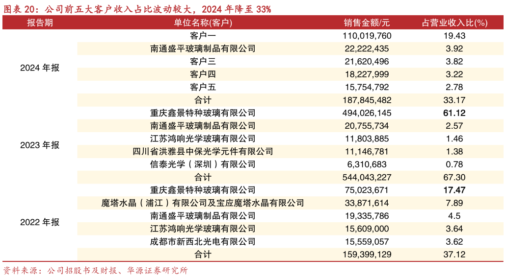 如何了解公司前五大客户收入占比波动较大，2024 年降至 33%
