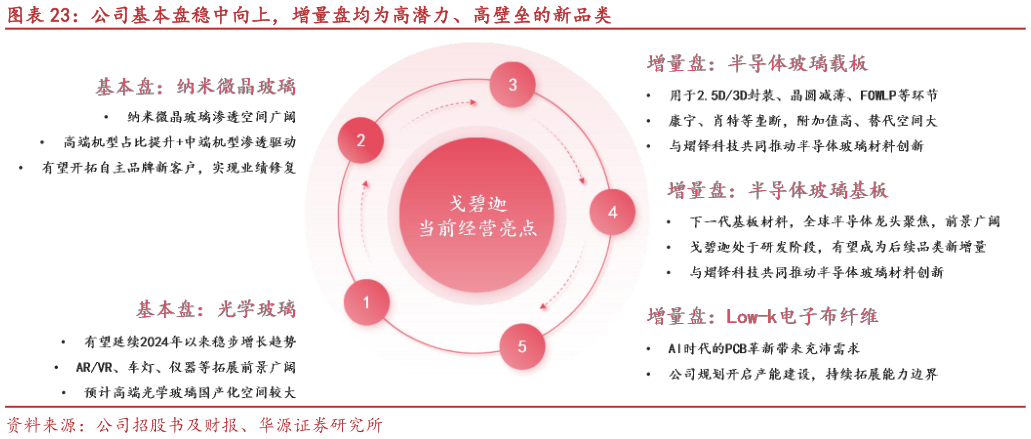 如何了解公司基本盘稳中向上，增量盘均为高潜力、高壁垒的新品类