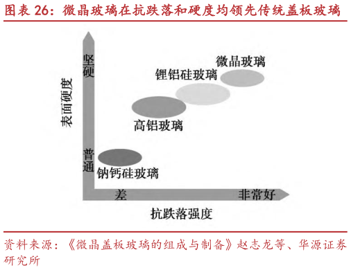 想关注一下微晶玻璃在抗跌落和硬度均领先传统盖板玻璃