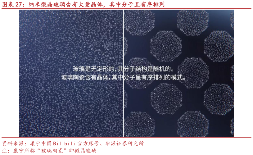 想问下各位网友纳米微晶玻璃含有大量晶体，其中分子呈有序排列