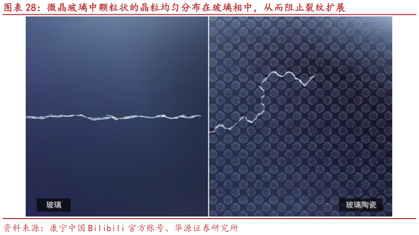 谁知道微晶玻璃中颗粒状的晶粒均匀分布在玻璃相中，从而阻止裂纹扩展