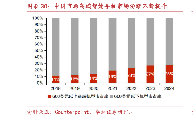 咨询下各位中国市场高端智能手机市场份额不断提升