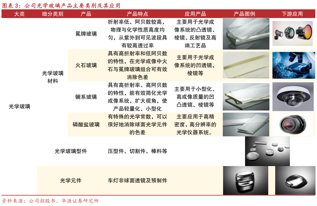 各位网友请教一下公司光学玻璃产品主要类别及其应用