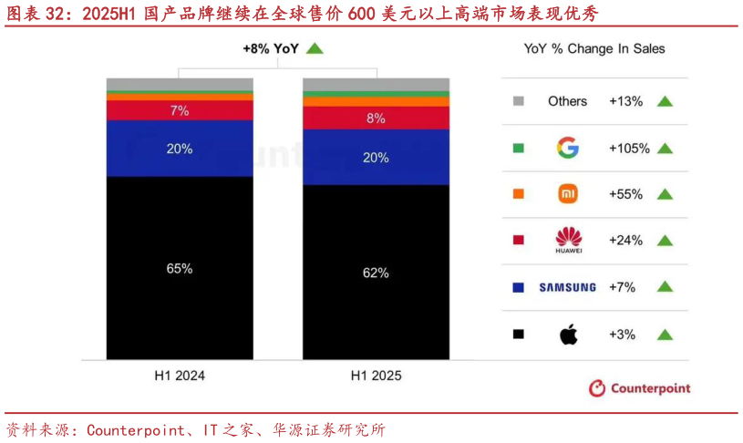 如何解释2025H1 国产品牌继续在全球售价 600 美元以上高端市场表现优秀