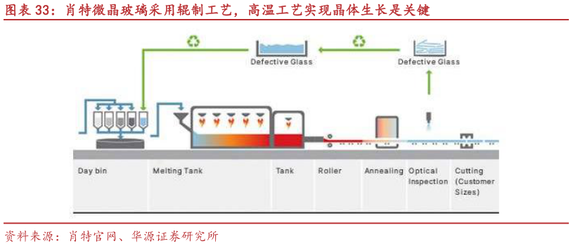 想关注一下肖特微晶玻璃采用辊制工艺，高温工艺实现晶体生长是关键