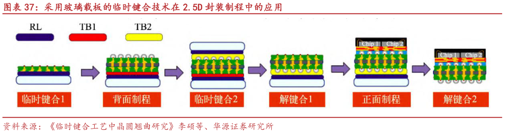 你知道采用玻璃载板的临时键合技术在 2.5D 封装制程中的应用