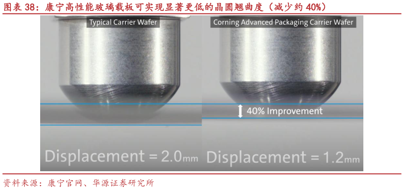 咨询下各位康宁高性能玻璃载板可实现显著更低的晶圆翘曲度（减少约 40%）