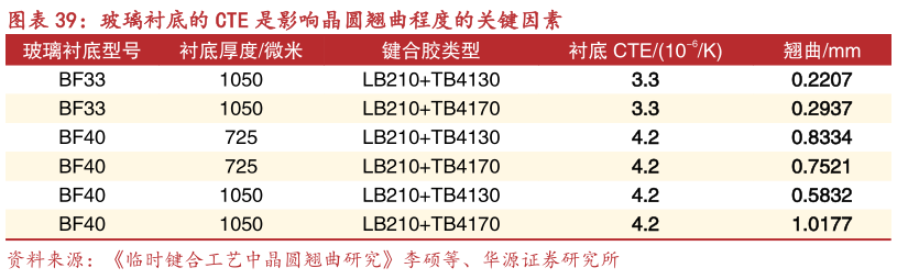 谁知道玻璃衬底的 CTE 是影响晶圆翘曲程度的关键因素