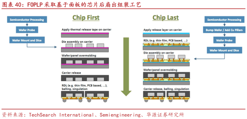 谁知道FOPLP 采取基于面板的芯片后扇出组装工艺