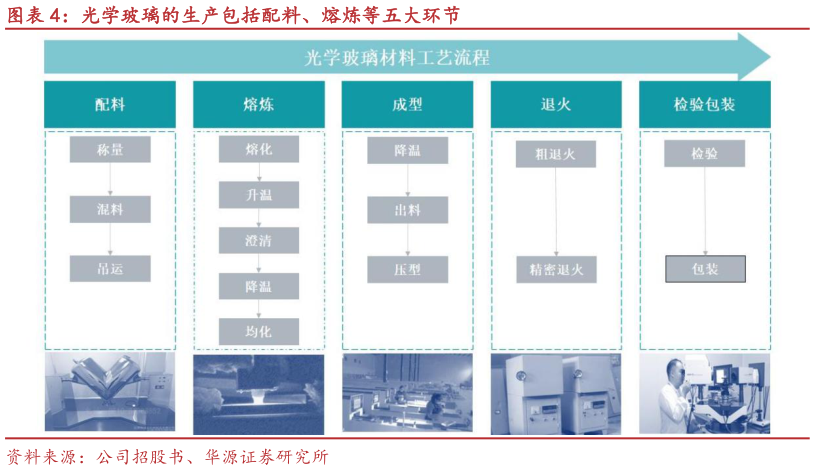 谁知道光学玻璃的生产包括配料、熔炼等五大环节
