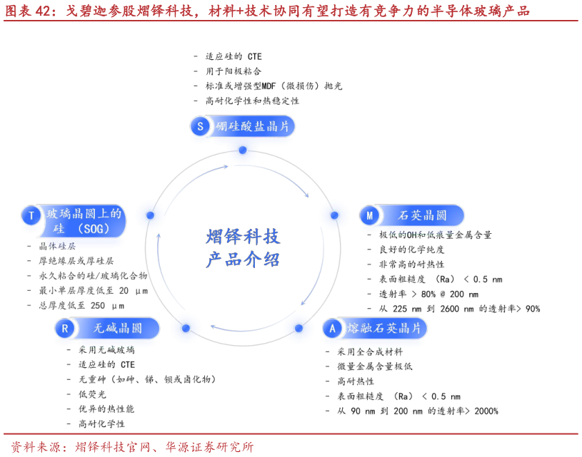 如何了解戈碧迦参股熠铎科技，材料技术协同有望打造有竞争力的半导体玻璃产品