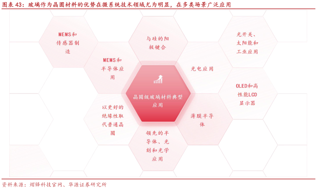 如何才能玻璃作为晶圆材料的优势在微系统技术领域尤为明显，在多类场景广泛应用